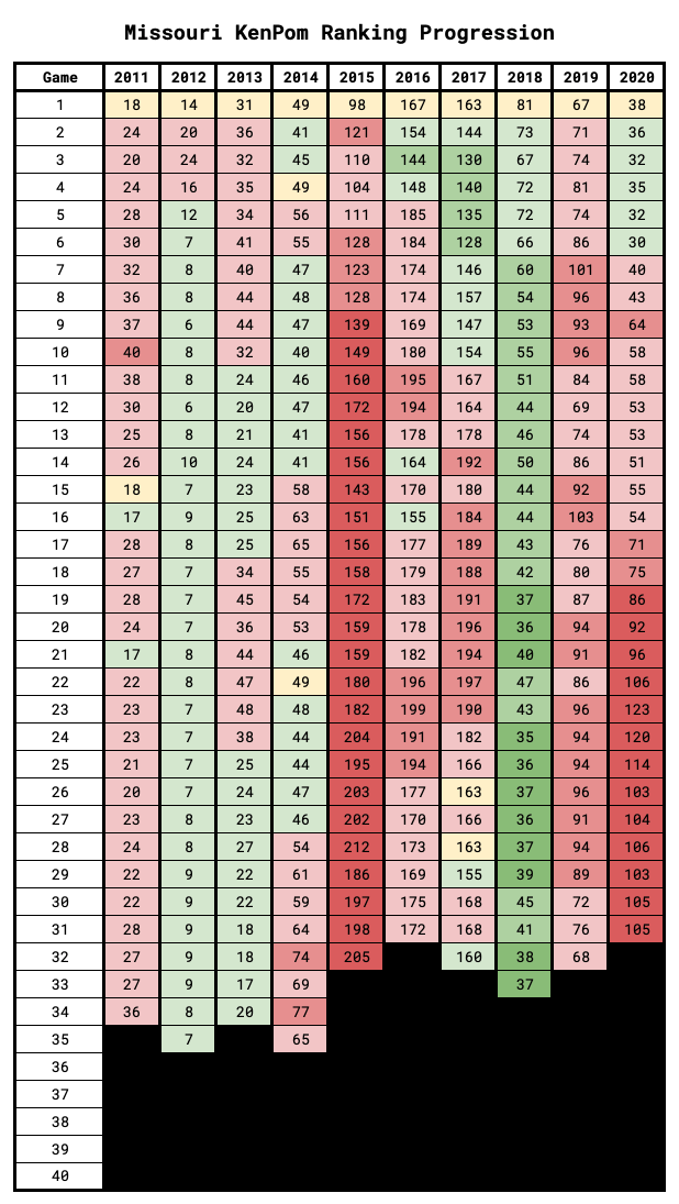 SEC Basketball KenPom Ranking Trends Over the Last Decade JV’s